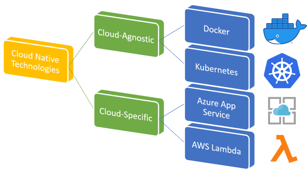 Cloud agnosticism – Part 3